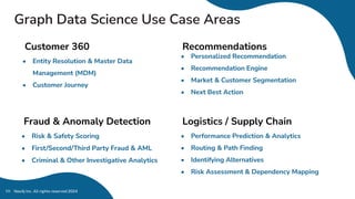 Neo4j Inc. All rights reserved 2024
111
Graph Data Science Use Case Areas
Recommendations
• Personalized Recommendation
• Recommendation Engine
• Market & Customer Segmentation
• Next Best Action
Fraud & Anomaly Detection
• Risk & Safety Scoring
• First/Second/Third Party Fraud & AML
• Criminal & Other Investigative Analytics
Logistics / Supply Chain
• Performance Prediction & Analytics
• Routing & Path Finding
• Identifying Alternatives
• Risk Assessment & Dependency Mapping
Customer 360
• Entity Resolution & Master Data
Management (MDM)
• Customer Journey
 