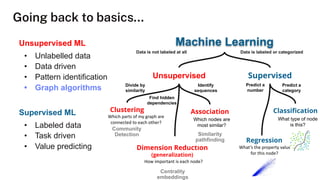 Going back to basics…
Unsupervised ML
• Unlabelled data
• Data driven
• Pattern identification
• Graph algorithms
Supervised ML
• Labeled data
• Task driven
• Value predicting
Community
Detection
Machine Learning
Unsupervised
Clustering
Dimension Reduction
(generalization)
Association
Data is not labeled at all Data is labeled or categorized
Divide by
similarity
Identify
sequences
Find hidden
dependencies
Which parts of my graph are
connected to each other?
Which nodes are
most similar?
How important is each node?
Supervised
Classiﬁcation
Regression
Predict a
number
Predict a
category
What’s the property value
for this node?
What type of node
is this?
Centrality
embeddings
Similarity
pathfinding
 