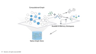 Mutable In-Memory Workspace
Computational Graph
Native Graph Store
Neo4j Inc. All rights reserved 2023
117
 