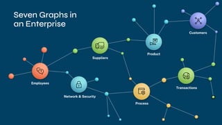 Employees
Network & Security
Suppliers
Product
Process
Seven Graphs in
an Enterprise
Transactions
Customers
 