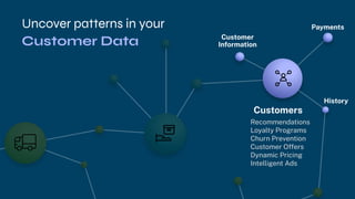 Customer
Information
History
Payments
Customers
Uncover patterns in your
Recommendations
Loyalty Programs
Churn Prevention
Customer Offers
Dynamic Pricing
Intelligent Ads
Customer Data
 