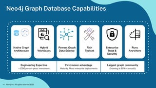 Neo4j Graph Database Capabilities
Neo4j Inc. All rights reserved 2023
14
Engineering Expertise
>1000 person-years investment
First mover advantage
Maturity, Most enterprise deployments
Largest graph community
Growing at 80%+ annually
Hybrid
Workloads
Native Graph
Architecture
Powers Graph
Data Science
Rich
Toolset
Enterprise
Trust &
Security
Runs
Anywhere
 