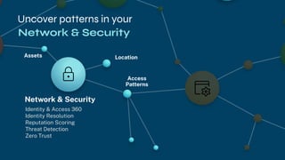 Uncover patterns in your
Assets Location
Access
Patterns
Network & Security
Identity & Access 360
Identity Resolution
Reputation Scoring
Threat Detection
Zero Trust
Network & Security
 