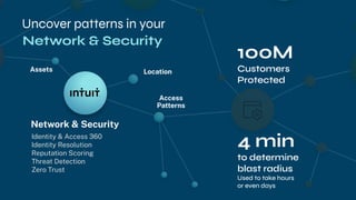 Uncover patterns in your
Assets Location
Access
Patterns
4 min
to determine
blast radius
Used to take hours
or even days
100M
Customers
Protected
Network & Security
Identity & Access 360
Identity Resolution
Reputation Scoring
Threat Detection
Zero Trust
Network & Security
 