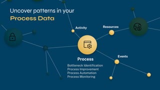 Resources
Activity
Events
Process
Bottleneck Identiﬁcation
Process Improvement
Process Automation
Process Monitoring
Uncover patterns in your
Process Data
 