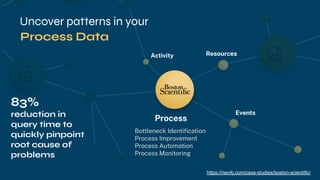 Resources
Activity
Events
Process
Bottleneck Identiﬁcation
Process Improvement
Process Automation
Process Monitoring
Uncover patterns in your
83%
reduction in
query time to
quickly pinpoint
root cause of
problems
Process Data
https://neo4j.com/case-studies/boston-scientific/
 