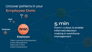 Uncover patterns in your
Employees
Employee
Rol
e
Skill
s
Talent Learning & Development
Career Management
Orgs (who is who)
Career Development
5 min
From 1-2 days to enable
informed decision
making in workforce
management
Employee Data
 