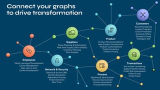 Talent Learning & Development
Career Management
Orgs (who is who)
Career Development
Identity & Access 360
Identity Resolution
Reputation Scoring
Threat Detection
Zero Trust
Route Planning & Optimization
Real-time Supply Chain Visibility
Inventory Planning
Risk Analysis
Product Recommendations
New Product Introductions
Product Customizations
Product Inventory
Product Pricing
Bottleneck Identiﬁcation
Process Improvement
Process Automation
Process Monitoring
Recommendations
Loyalty Programs
Churn Prevention
Customer Offers
Dynamic Pricing
Intelligent Ads
Anti-money Laundering
Digital Payment Scams
Credit Risk Assessment
Claims Fraud
Credit Fraud
Network & Security
Suppliers
Product
Customers
Transactions
Process
Connect your graphs
to drive transformation
Employees
 