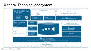 156
General Technical ecosystem
CI/CD
using: Jenkins, Github, ...
BI Tools:
e.g. Tableau, Tibco Spotﬁre, Qlik, …
Data Integration
Cypher Import-Bulk Import-Neo4j Data Loader
Custom API’s (Java/Python/GrapQL)-most common ETL tools (Apache HOP, KNIME, Glue, ..) -streaming data (Kafka, MQ)
-NLP: HUME, Python
Out of the box GUI:
- Neo4j Bloom
- NeoDash
- Neo4j Browser
- Linkurious
- Graphileon
- Semspect Neo4j BI Connector
Data Sources
Standard types: structured (cvs, xls, JSON, XML, RDF...) or unstructured (.doc, .pdf, …)
Data modeling
Cypher Workbench,
Arrows, Gra.fo, Yed,
Hackolade
Install/Conﬁg
Clustering, sharding, fabric
Cloud Platforms, Kubernetes, Docker
Custom GUI:
- JS: Angular, React, NodeJs, VueJs
- Java
- Structr
Drivers
Java, Python, JS, C#
Admin
using: Halin, Grafana, ...
API’s
Java, Python,GraphQL
Cypher
dev, tuning
APOC
dev, usage (Java)
GDS/NLP
dev, usage
Security
RBAC, SSO, custom Plugins
Neo4j Inc. All rights reserved 2023
156
 