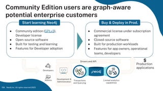 Start learning Neo4j
158
● Community edition (GPLv3),
Developer license
● Open-source software
● Built for testing and learning
● Features for Developer adoption
● Commercial license under subscription
agreement
● Closed-source software
● Built for production workloads
● Features for app owners, operational
teams, developers
Production
applications
$
Drivers and API
Transactions
and Querying
Limited analytics
capabilities
Developers
Admins
Development &
Administration
Community Edition users are graph-aware
potential enterprise customers
Buy & Deploy in Prod.
Neo4j Inc. All rights reserved 2023
 