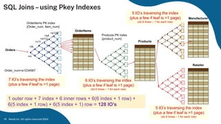 SQL Joins–using Pkey Indexes
Neo4j Inc. All rights reserved 2024
19
Orders
OrderItems
OrderItems PK index
{Order_num, Item_num}
<m
<f5
>c11
<d112
Order_num=e1234567
<e4
>e120
Products
Products PK index
{product_num}
Manufacturer
Retailer
6 IO’s traversing the index
(plus a few if leaf is >1 page)
(do 6 times – 1 for each row)
7 IO’s traversing the index
(plus a few if leaf is >1 page)
5 IO’s traversing the index
(plus a few if leaf is >1 page)
(do 6 times – 1 for each row)
5 IO’s traversing the index
(plus a few if leaf is >1 page)
(do 6 times – 1 for each row)
1 outer row + 7 index + 6 inner rows + 6(6 index + 1 row) +
6(5 index + 1 row) + 6(5 index + 1) row = 128 IO’s
 