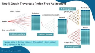 Neo4j Inc. All rights reserved 2024
20
Orders
OrderItems
<m
<f5
>c11
<d112
<e4
>e120
Products
-[:ORDERED_PRODUCT]🡪
Manufacturer
Retailer
1 outer node + 6 inner nodes + 6(p nodes) + 6(m nodes)
+ 6 (r nodes) = 25 IO’s
Neo4j Graph Traversals (Index Free Adjacency)
1 direct pointer
1 direct pointer
Order_num=e1234567
6 direct pointers 1 direct pointer
-[:HAS_ITEMS]🡪 -[:MADE_BY]🡪
-[:SOLD_BY]🡪
 