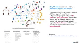 © 2023 Neo4j, Inc. All rights reserved.
Only 20 indexes were required to deliver
millisecond response time at scale.
In contrast to Neo4j’s graph model, a relational
database approach would have an
entity-relationship diagram with over 150
tables and 300 to 400 indexes (not including
primary keys) for the same questions and
dataset. The relational model would also
require hundreds of indexes to deliver much
slower query-response times measured in
minutes or hours.
Reference:
https://neo4j.com/blog/combating-money-laundering-sprints-with-money-queries/
 