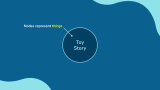 Toy
Story
Nodes represent things
 