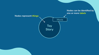 Toy
Story
Movie
Nodes can be identiﬁed by
one or more labels
Nodes represent things
 