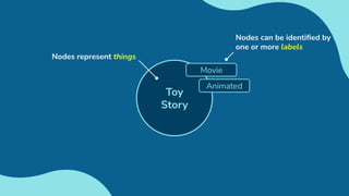 Toy
Story
Movie
Animated
Nodes can be identiﬁed by
one or more labels
Nodes represent things
 