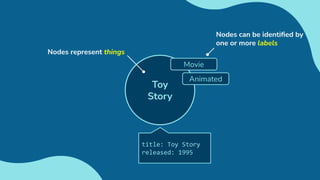 Toy
Story
Movie
Animated
Nodes can be identiﬁed by
one or more labels
title: Toy Story
released: 1995
Nodes represent things
 