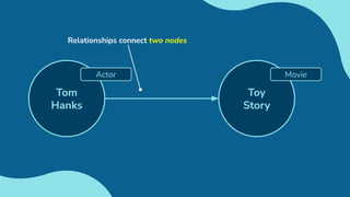 Toy
Story
Movie
Tom
Hanks
Actor
Relationships connect two nodes
 