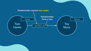 Toy
Story
Movie
Tom
Hanks
Actor
Relationships connect two nodes
ACTED_IN
Relationships
have a type
 
