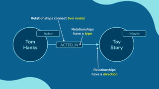 Toy
Story
Movie
Tom
Hanks
Actor
Relationships connect two nodes
ACTED_IN
Relationships
have a type
Relationships
have a direction
 