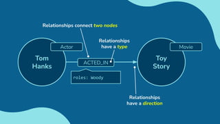 Toy
Story
Movie
Tom
Hanks
Actor
Relationships connect two nodes
ACTED_IN
roles: Woody
Relationships
have a type
Relationships
have a direction
 