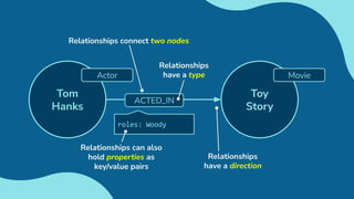 Toy
Story
Movie
Tom
Hanks
Actor
Relationships connect two nodes
ACTED_IN
roles: Woody
Relationships
have a type
Relationships can also
hold properties as
key/value pairs
Relationships
have a direction
 