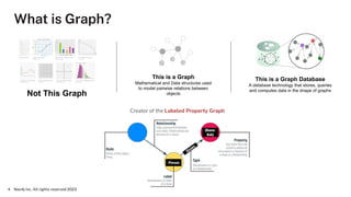 What is Graph?
Neo4j Inc. All rights reserved 2023
4
This is a Graph
Mathematical and Data structures used
to model pairwise relations between
objects
This is a Graph Database
A database technology that stores, queries
and computes data in the shape of graphs
Not This Graph
Creator of the Labeled Property Graph
 