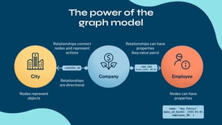 Relationships connect
nodes and represent
actions
Relationships can have
properties
(key:value pairs)
Relationships
are directional
Nodes represent
objects
Nodes can have
properties
The power of the
graph model
 