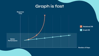 Graph is fast
Response
Time
Better
Performance
Number of Hops
Relational DB
Graph DB
 