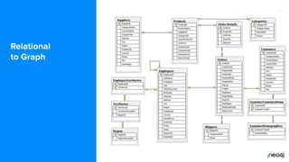 © 2022 Neo4j, Inc. All rights reserved.
Relational
to Graph
 
