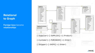 © 2022 Neo4j, Inc. All rights reserved.
Relational
to Graph
Foreign keys become
relationships
(:Supplier)-[:SUPPLIES]->(:Product)
(:Customer)-[:PURCHASED]->(:Order)
(:Shipper)-[:SHIPS]->(:Order)
 