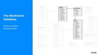 © 2022 Neo4j, Inc. All rights reserved.
The Northwind
Database
Many-to-Many
Relationships
 