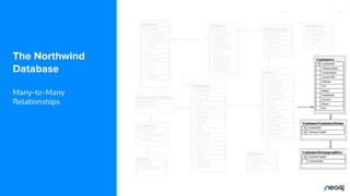 © 2022 Neo4j, Inc. All rights reserved.
The Northwind
Database
Many-to-Many
Relationships
 