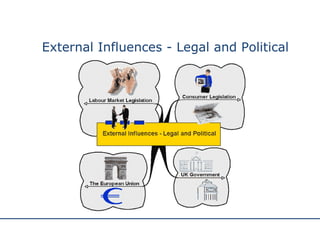 External Influences - Legal and Political 