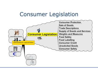 Consumer Legislation 