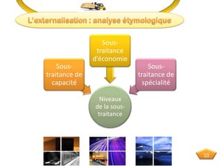 Niveaux
de la sous-
traitance
Sous-
traitance de
capacité
Sous-
traitance
d’économie
Sous-
traitance de
spécialité
10
 