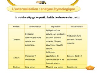 La matrice dégage les particularités de chacune des choix :
Critères Externalisation Impartition Sous-traitance
Contenu
Délégation
contractuelle d’une
activité à un
prestataire.
Délégation d’une
activité à un prestataire
couvrant plusieurs
activités. Elle peut
couvrir une nouvelle
activité.
Production d’une
partie de l’activité
impartie.
Acteurs
Outsourcer /
Outsourced
Différentes
appellations de
l’externalisation et de
la sous-traitance.
Donneur d’ordre /
sous-traitant
Horizon Long terme Moyen à long terme Court terme
11
 