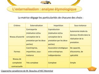Critères Externalisation Impartition Sous-traitance
Niveau d’autorité
Contrepartie
(réalisation et/ou
conception de la
prestation par les deux
parties)
Coproduction
(réalisation et/ou
conception de la
prestation par les deux
parties)
Autonomie totale du
donneur d’ordre dans la
réalisation de la
prestation.
Formes
Coentreprise,
impartition, sous-
traitance
Association stratégique
entre entreprises
indépendantes
De capacité,
d’économie, de
spécialité
Niveau de
complexité
contractuelle
Très complexe Complexe Simple
L’approche canadienne de M. Beaulieu d’HEC Montréal
La matrice dégage les particularités de chacune des choix :
12
 