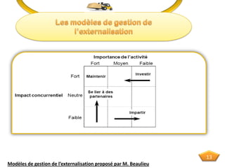 Modèles de gestion de l’externalisation proposé par M. Beaulieu
13
 