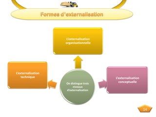 On distingue trois
niveaux
d’externalisation
L’externalisation
technique
L’externalisation
organisationnelle
L’externalisation
conceptuelle
14
 