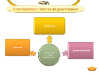 Il existe trois
formes de
gouvernance
Le marché
La hiérarchie
Les formes hybrides
16
 