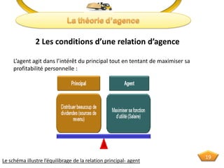L’agent agit dans l’intérêt du principal tout en tentant de maximiser sa
profitabilité personnelle :
2 Les conditions d’une relation d’agence
Le schéma illustre l’équilibrage de la relation principal- agent
19
 
