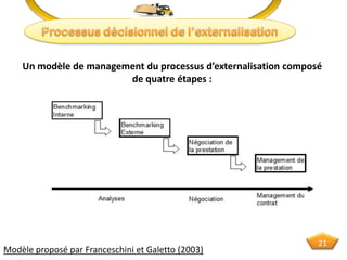 Modèle proposé par Franceschini et Galetto (2003)
Un modèle de management du processus d’externalisation composé
de quatre étapes :
21
 