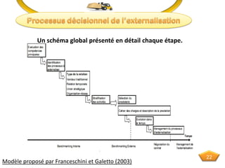 Modèle proposé par Franceschini et Galetto (2003)
Un schéma global présenté en détail chaque étape.
22
 