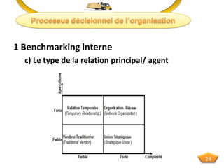 1 Benchmarking interne
c) Le type de la relation principal/ agent
28
 