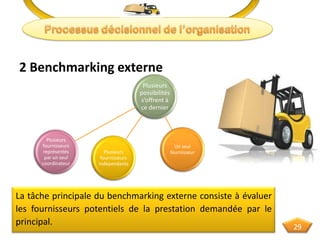 2 Benchmarking externe
Plusieurs
possibilités
s’offrent à
ce dernier
Un seul
fournisseurPlusieurs
fournisseurs
indépendants
Plusieurs
fournisseurs
représentés
par un seul
coordinateur
La tâche principale du benchmarking externe consiste à évaluer
les fournisseurs potentiels de la prestation demandée par le
principal. 29
 