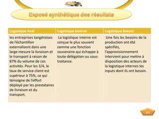 Logistique Aval Logistique Interne Logistique Amont
les entreprises tangéroises
de l’échantillon
externalisent dans une
large mesure la livraison et
le transport à raison de
87% du volume de ces
activités. Pour les 3/4, le
taux de service client est
supérieur à 75%, ce qui
témoigne de l’effort
déployé par les prestataires
de livraison et du
transport.
La logistique interne est
conçue le plus souvent
comme une fonction
souveraine qui échappe à
toute délégation ou sous-
traitance.
Une fois les besoins de la
production ont été
spécifiés,
l’approvisionnement
intervient pour mettre à
disposition des acteurs de
la logistique internes les
inputs dont ils ont besoin.
44
 