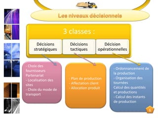 3 classes :
Décisions
stratégiques
Décisions
tactiques
Décision
opérationnelles
- Choix des
fournisseurs
Partenariat
- Localisation des
sites
- Choix du mode de
transport
- Plan de production
- Affectation client
- Allocation produit
- Ordonnancement de
la production
- Organisation des
tournées
Calcul des quantités
et productions
- Calcul des instants
de production
6
 