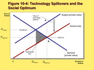 0
Optimum
Quantity of
Robots
Price of
Robots
Demand
(private value)
Social costs
a
b
Qoptimum
Poptimum
Qmarket
Pmarket Equilibrium
Supply (private costs)Value of
technology
spillover
Deadweight
loss
Figure 10-4: Technology Spillovers and theFigure 10-4: Technology Spillovers and the
Social OptimumSocial Optimum
 