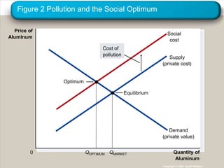 SocialcostCost ofpollutionSupply(private cost)OptimumEquilibriumDemand(private value)QOPTIMUMQMARKETFigure 2 Pollution and the Social OptimumPrice ofAluminumQuantity of0AluminumCopyright © 2004  South-Western